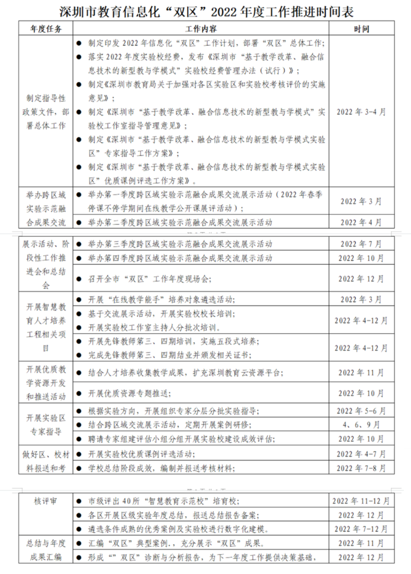 附表：深圳市教育信息化“双区”2022年度工作推进时间表.png